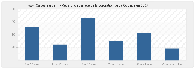 Répartition par âge de la population de La Colombe en 2007